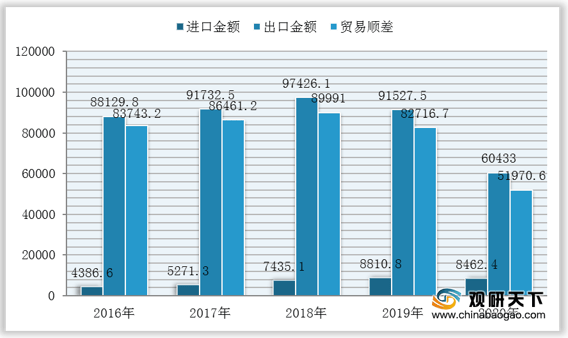 Analysis Of My Country's Ballpoint Pen Import And Export: in A Trade Surplus Position, Imports Are Concentrated in Japan