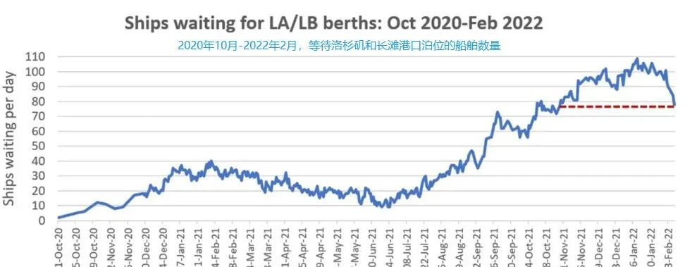 Bloomberg: Los Angeles Sees Chance Of Port Ship Backlog Easing This Summer | One Shipping