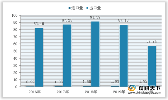 Analysis Of My Country's Ballpoint Pen Import And Export: in A Trade Surplus Position, Imports Are Concentrated in Japan