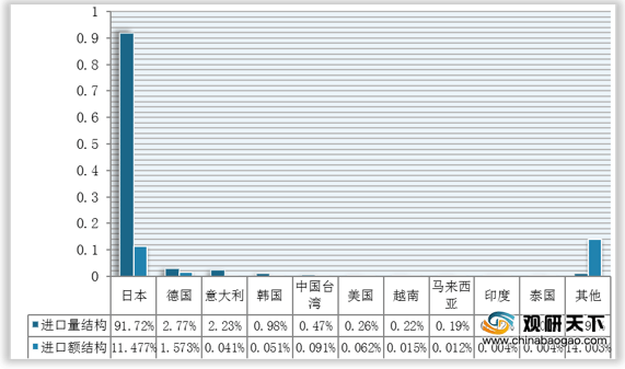 Analysis Of My Country's Ballpoint Pen Import And Export: in A Trade Surplus Position, Imports Are Concentrated in Japan