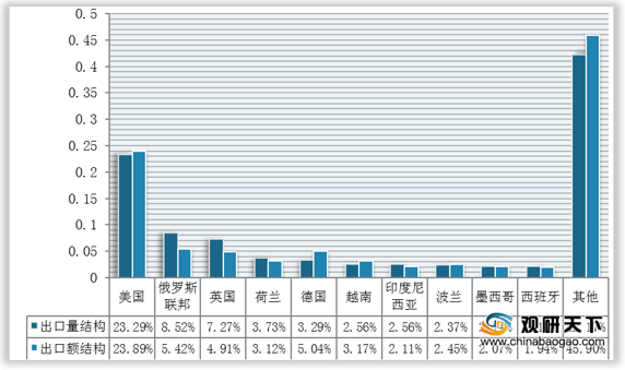 Analysis Of My Country's Ballpoint Pen Import And Export: in A Trade Surplus Position, Imports Are Concentrated in Japan